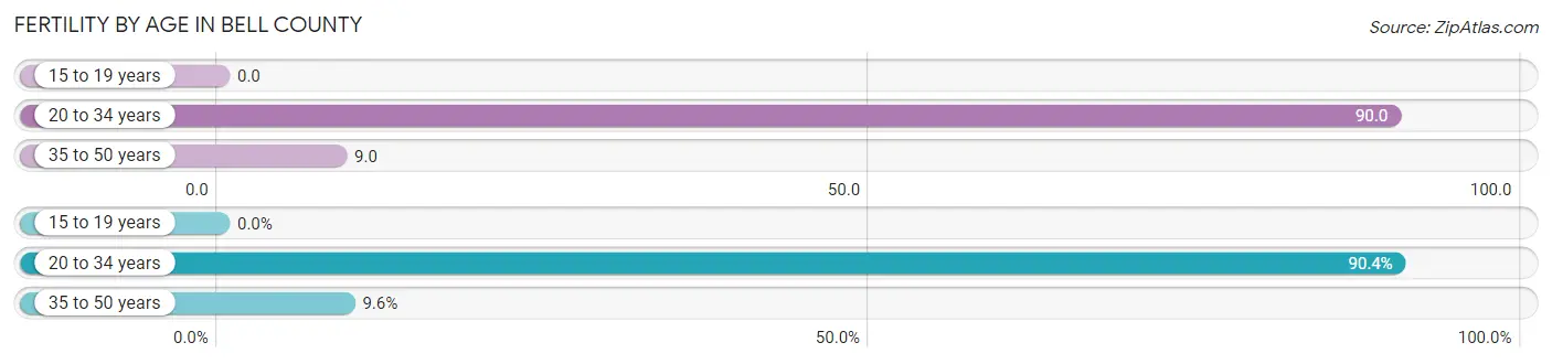 Female Fertility by Age in Bell County