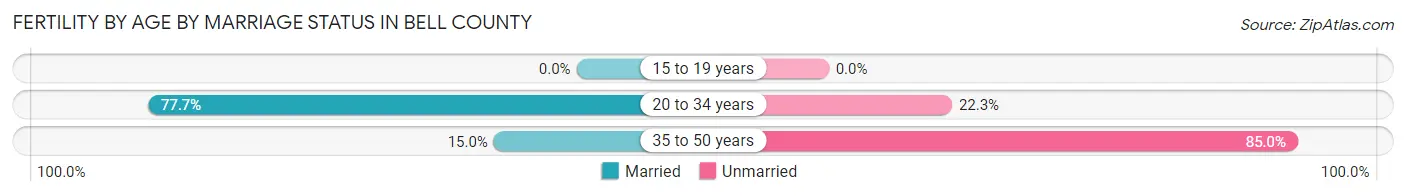 Female Fertility by Age by Marriage Status in Bell County