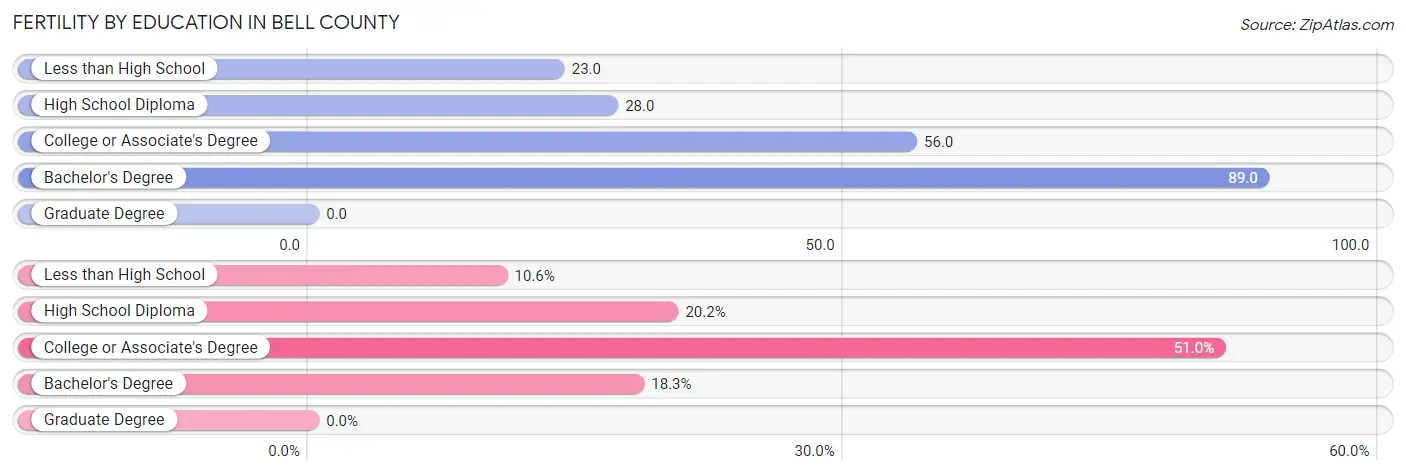 Female Fertility by Education Attainment in Bell County