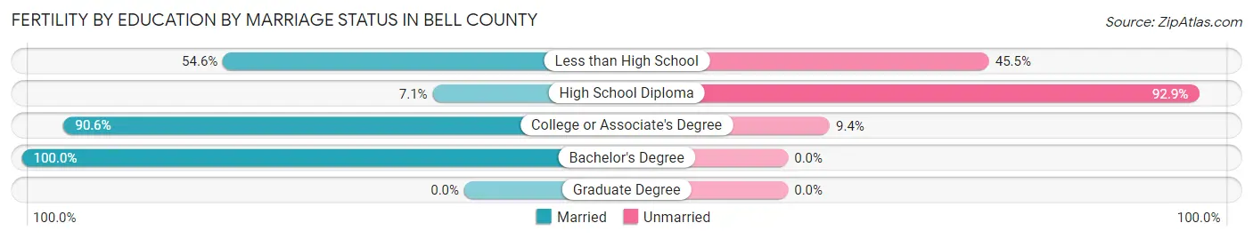Female Fertility by Education by Marriage Status in Bell County