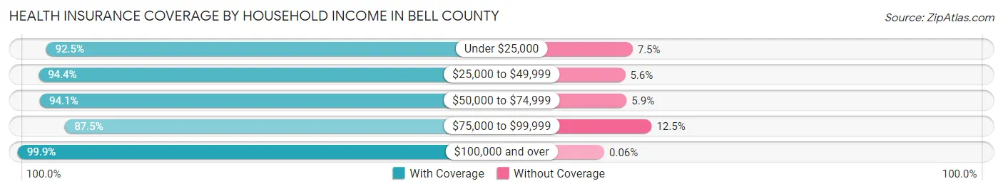 Health Insurance Coverage by Household Income in Bell County