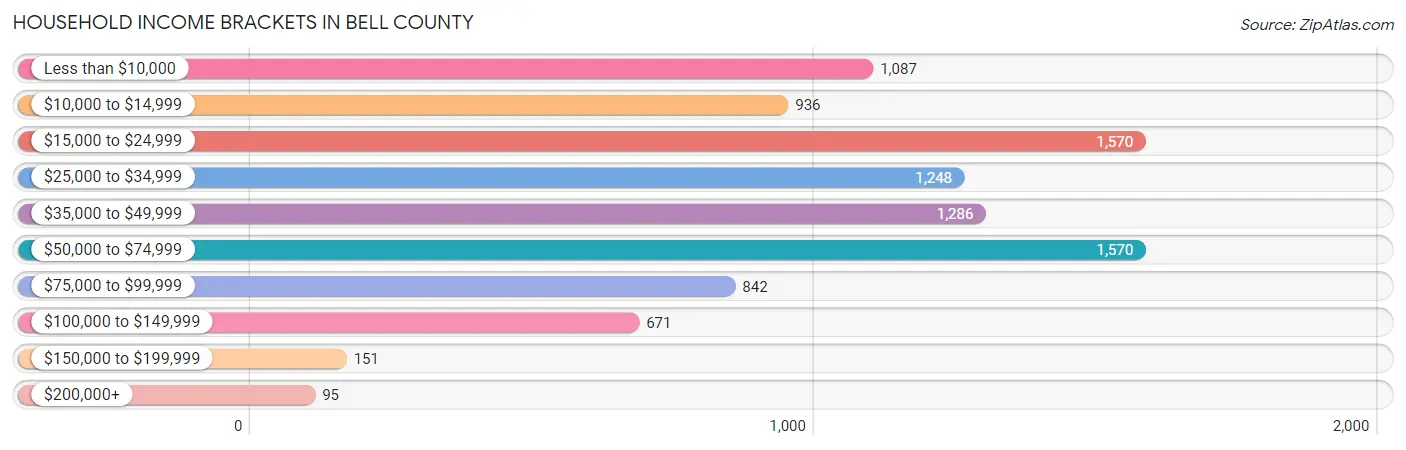 Household Income Brackets in Bell County