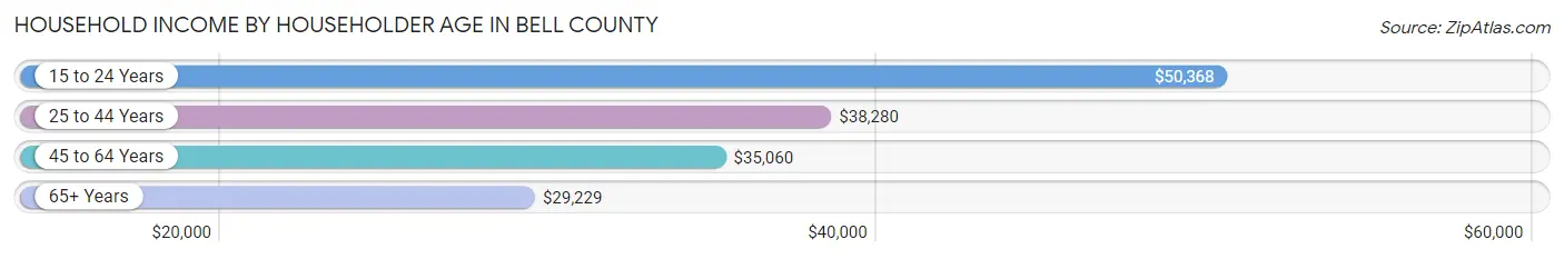 Household Income by Householder Age in Bell County