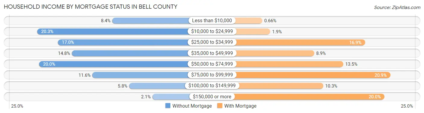 Household Income by Mortgage Status in Bell County