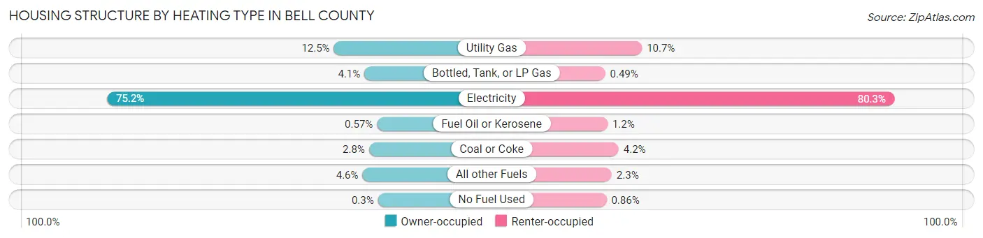 Housing Structure by Heating Type in Bell County