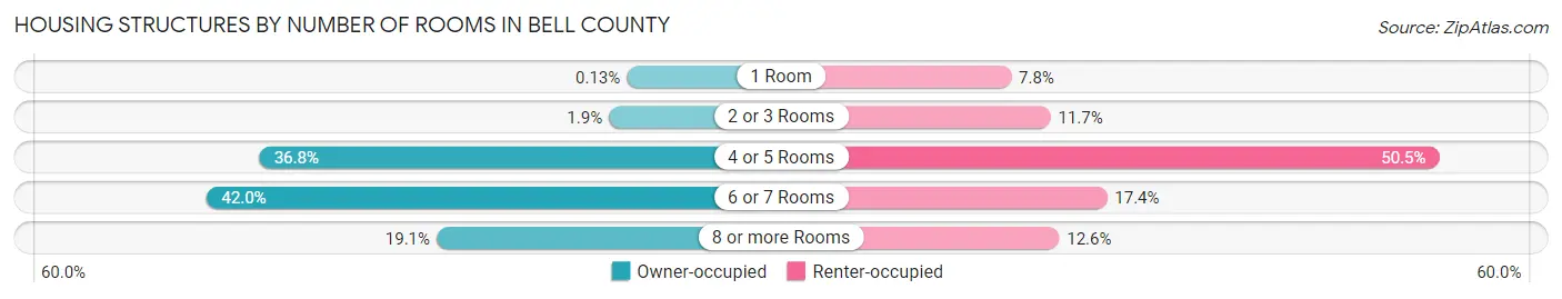 Housing Structures by Number of Rooms in Bell County
