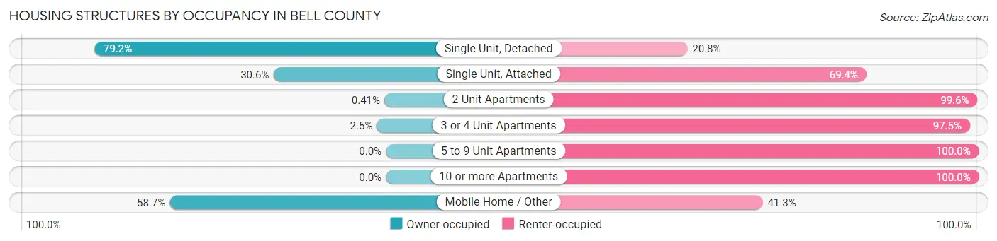 Housing Structures by Occupancy in Bell County