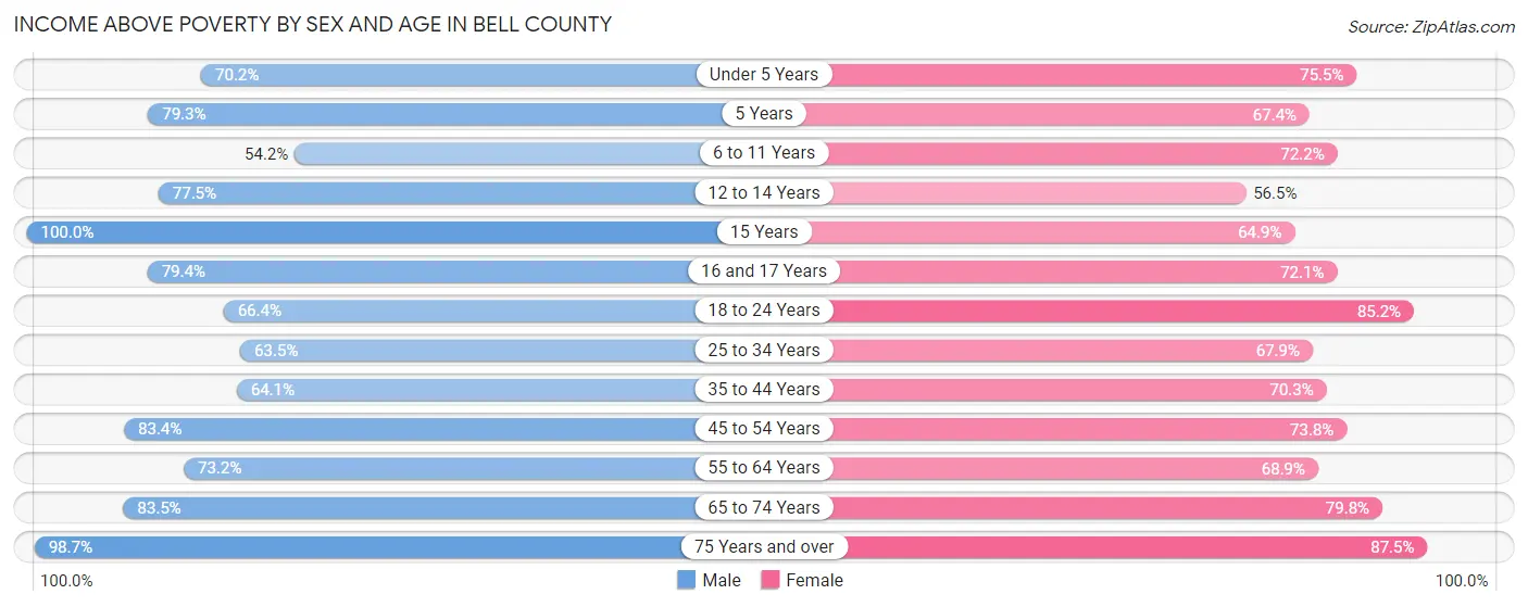Income Above Poverty by Sex and Age in Bell County