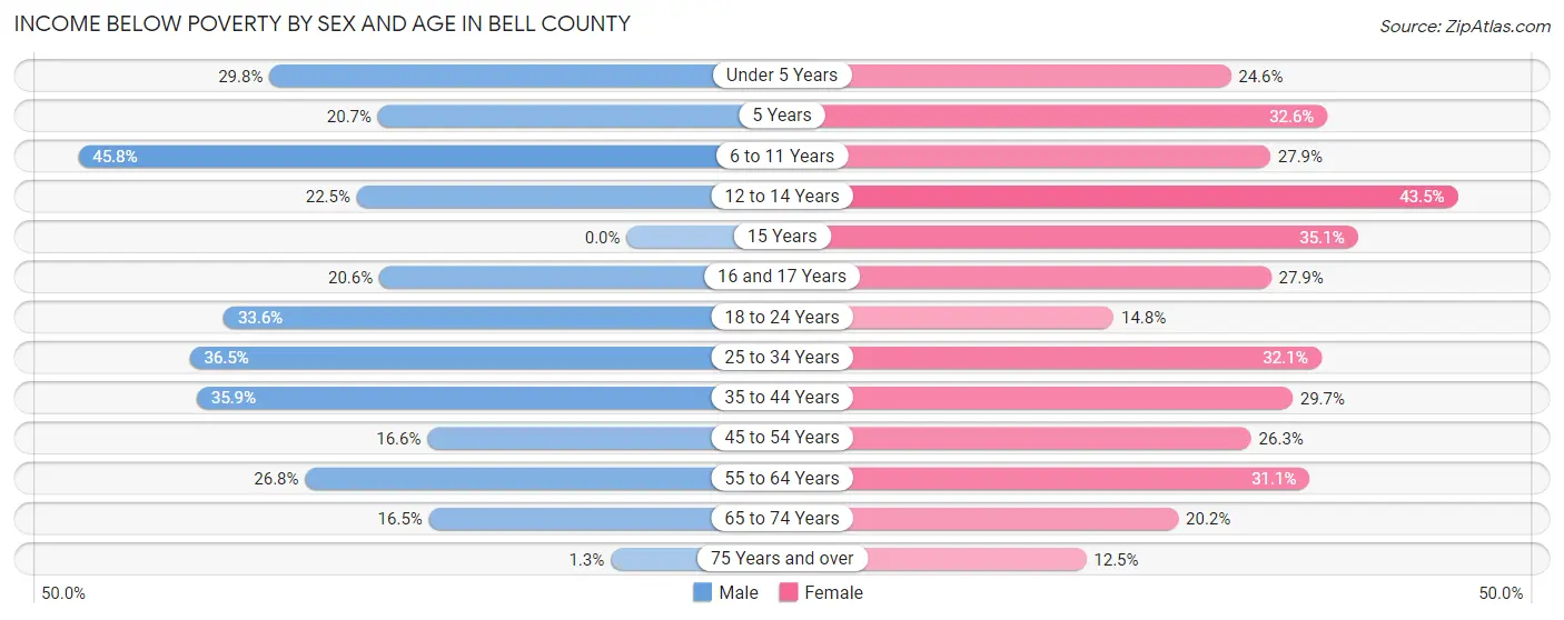 Income Below Poverty by Sex and Age in Bell County
