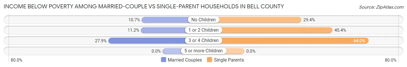 Income Below Poverty Among Married-Couple vs Single-Parent Households in Bell County