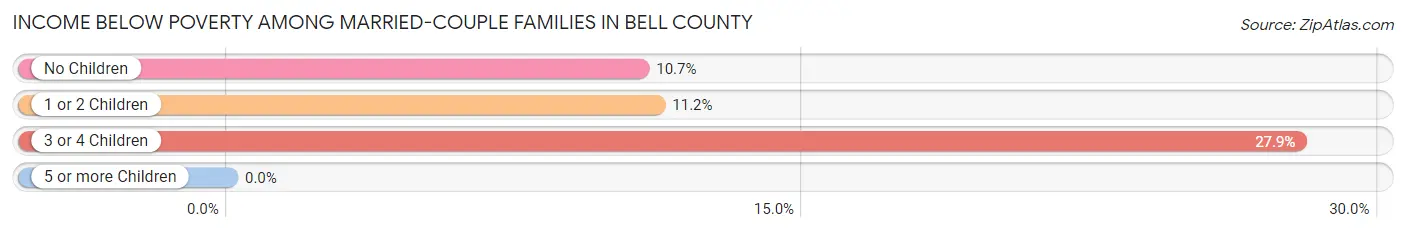 Income Below Poverty Among Married-Couple Families in Bell County