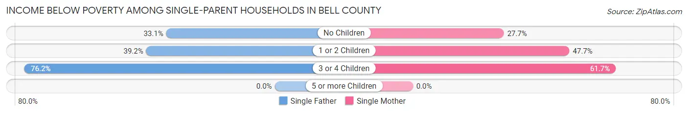 Income Below Poverty Among Single-Parent Households in Bell County
