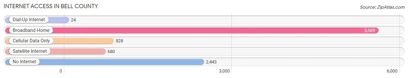 Internet Access in Bell County