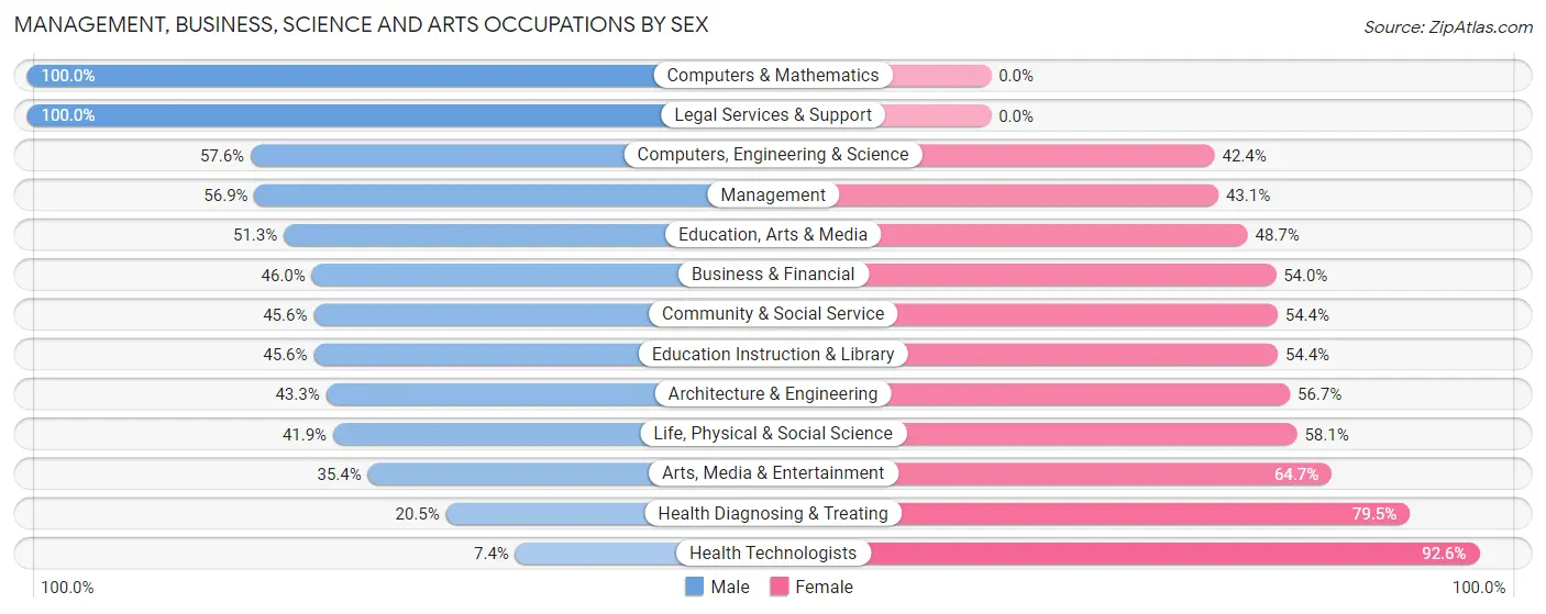 Management, Business, Science and Arts Occupations by Sex in Bell County