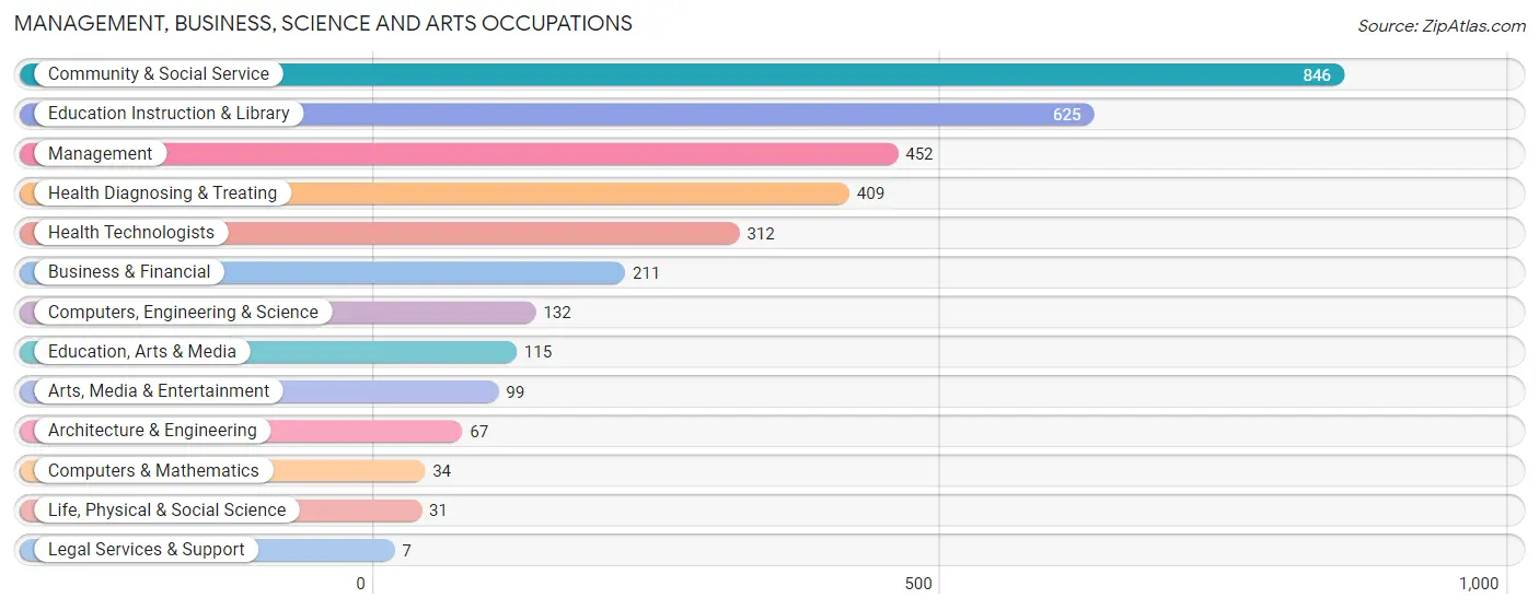 Management, Business, Science and Arts Occupations in Bell County