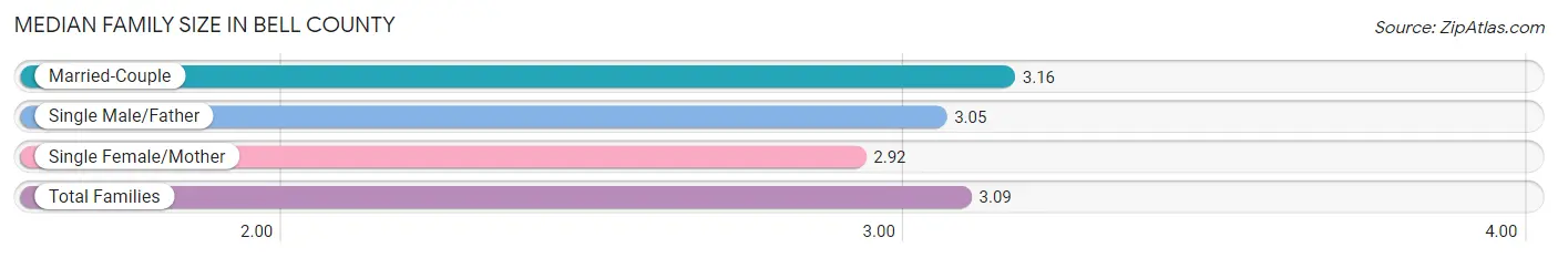 Median Family Size in Bell County