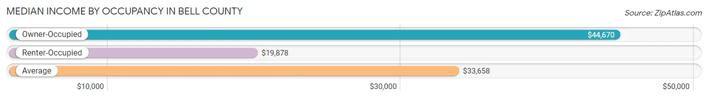 Median Income by Occupancy in Bell County