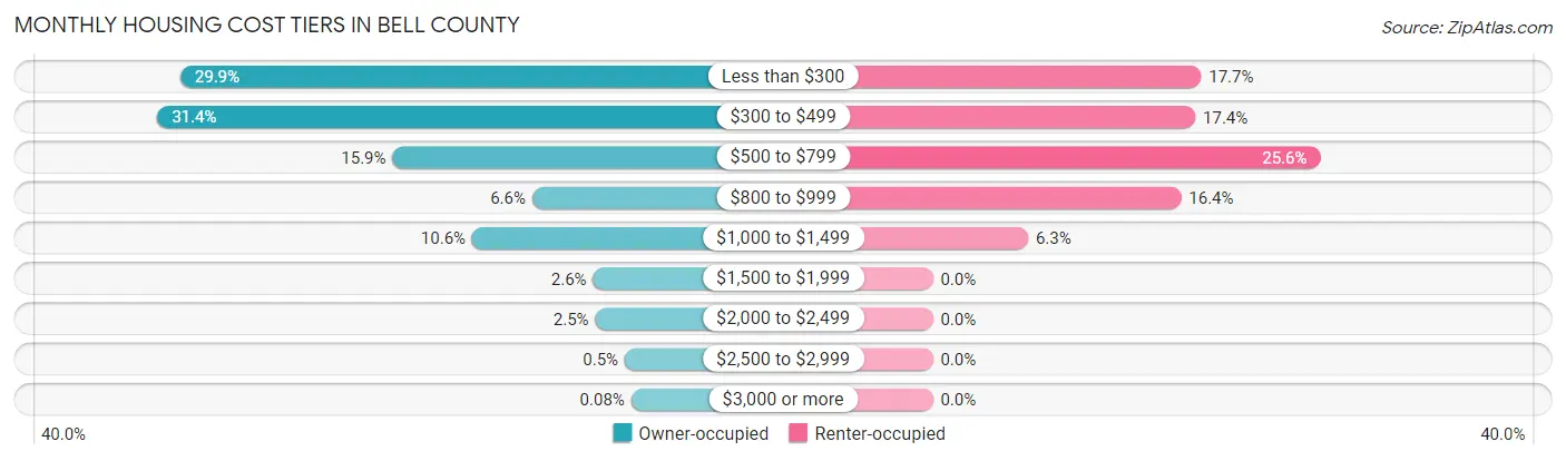 Monthly Housing Cost Tiers in Bell County