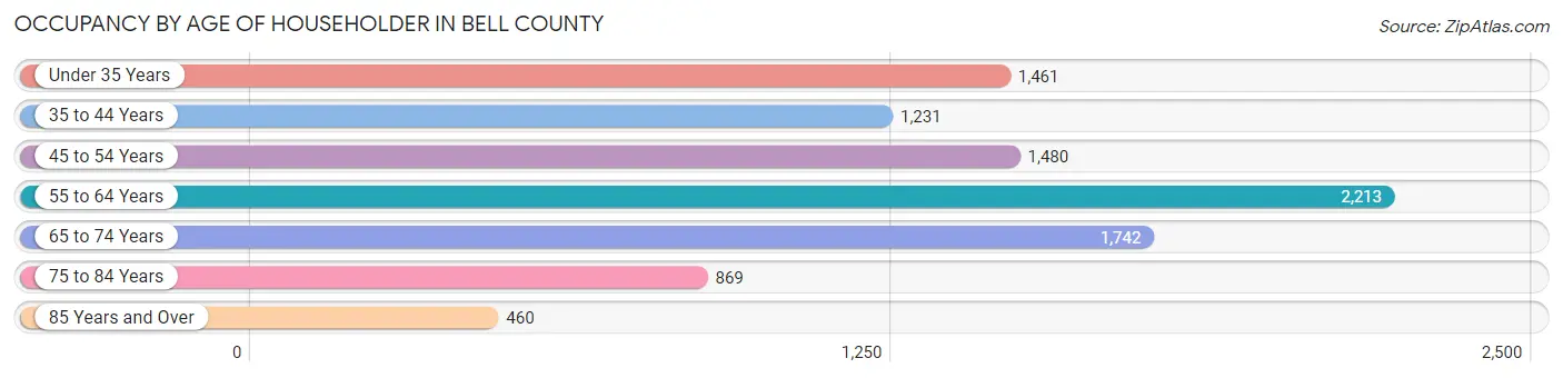 Occupancy by Age of Householder in Bell County