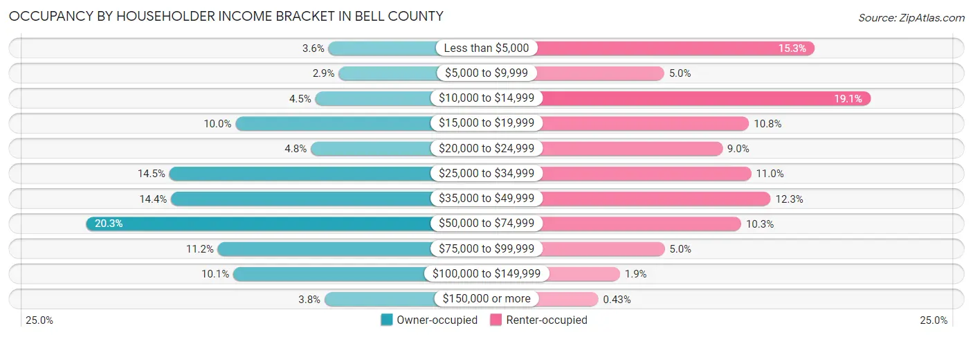 Occupancy by Householder Income Bracket in Bell County