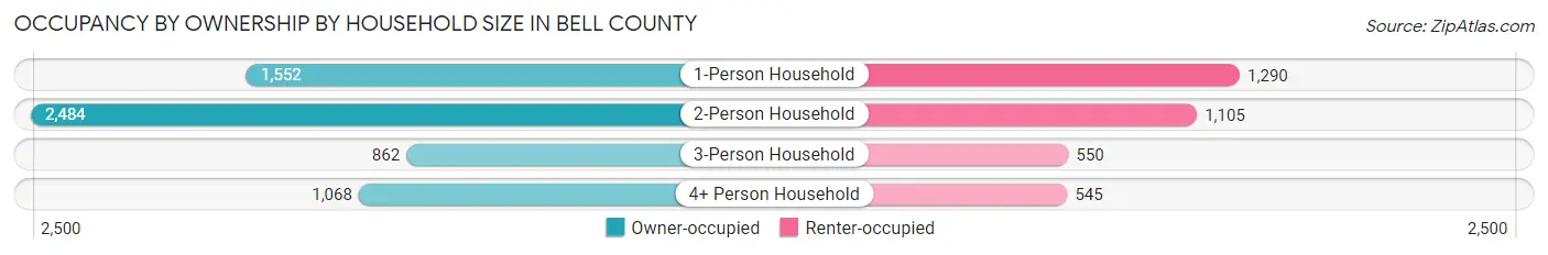 Occupancy by Ownership by Household Size in Bell County