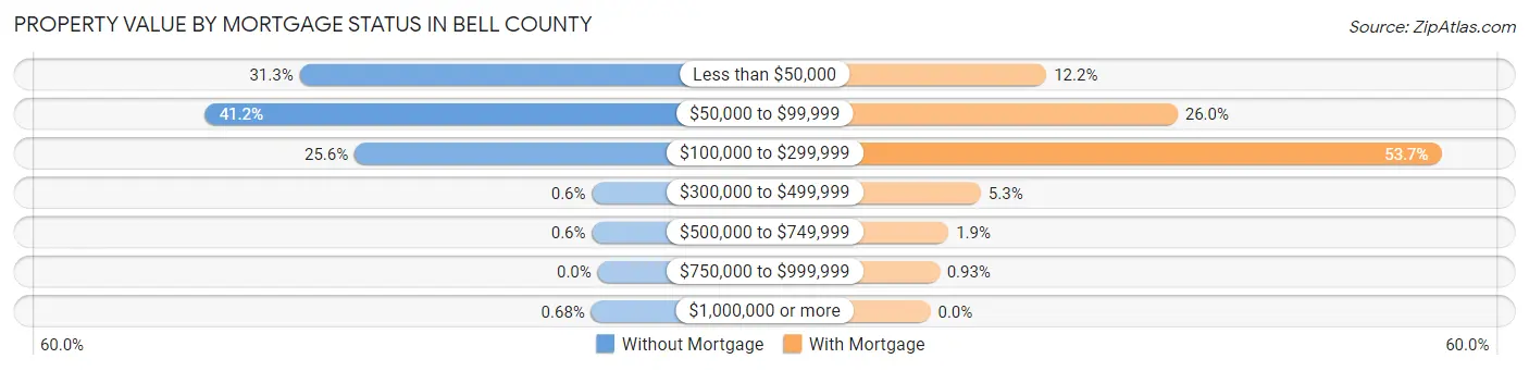 Property Value by Mortgage Status in Bell County