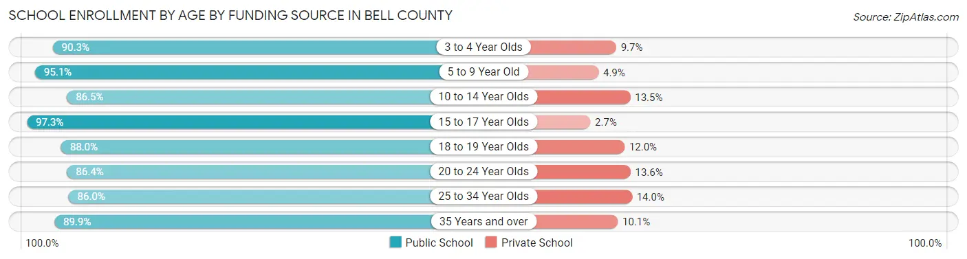 School Enrollment by Age by Funding Source in Bell County
