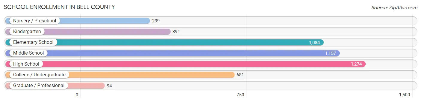 School Enrollment in Bell County