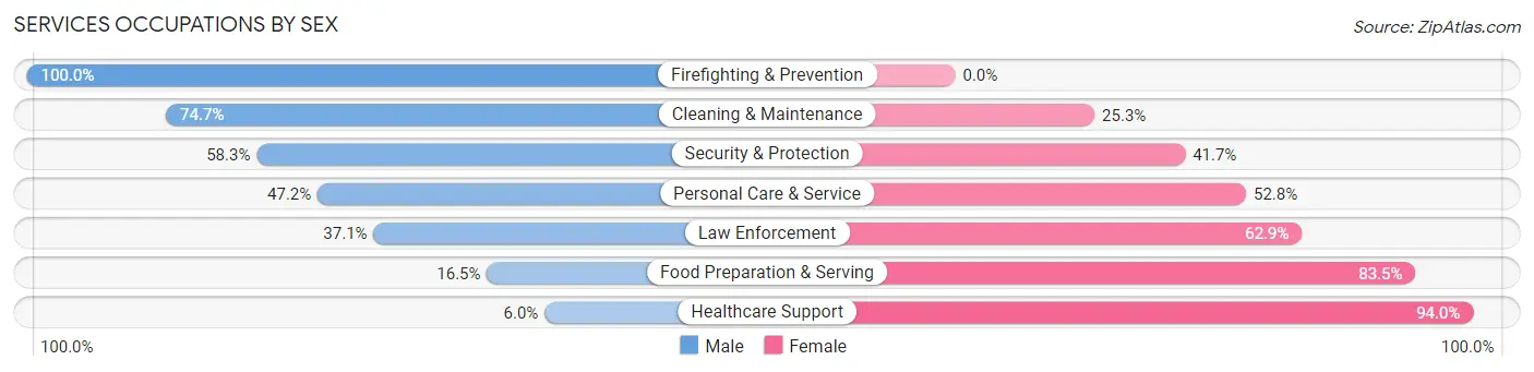 Services Occupations by Sex in Bell County