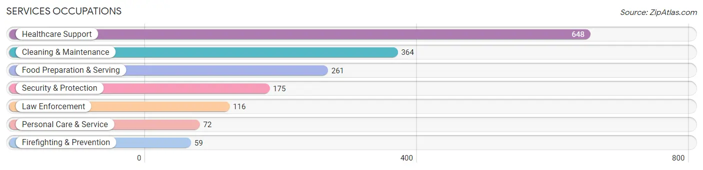 Services Occupations in Bell County