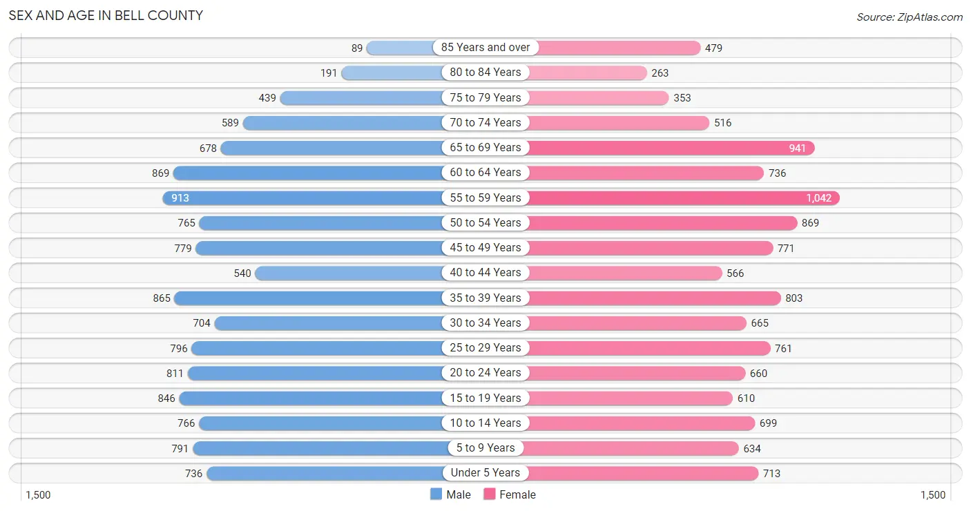 Sex and Age in Bell County