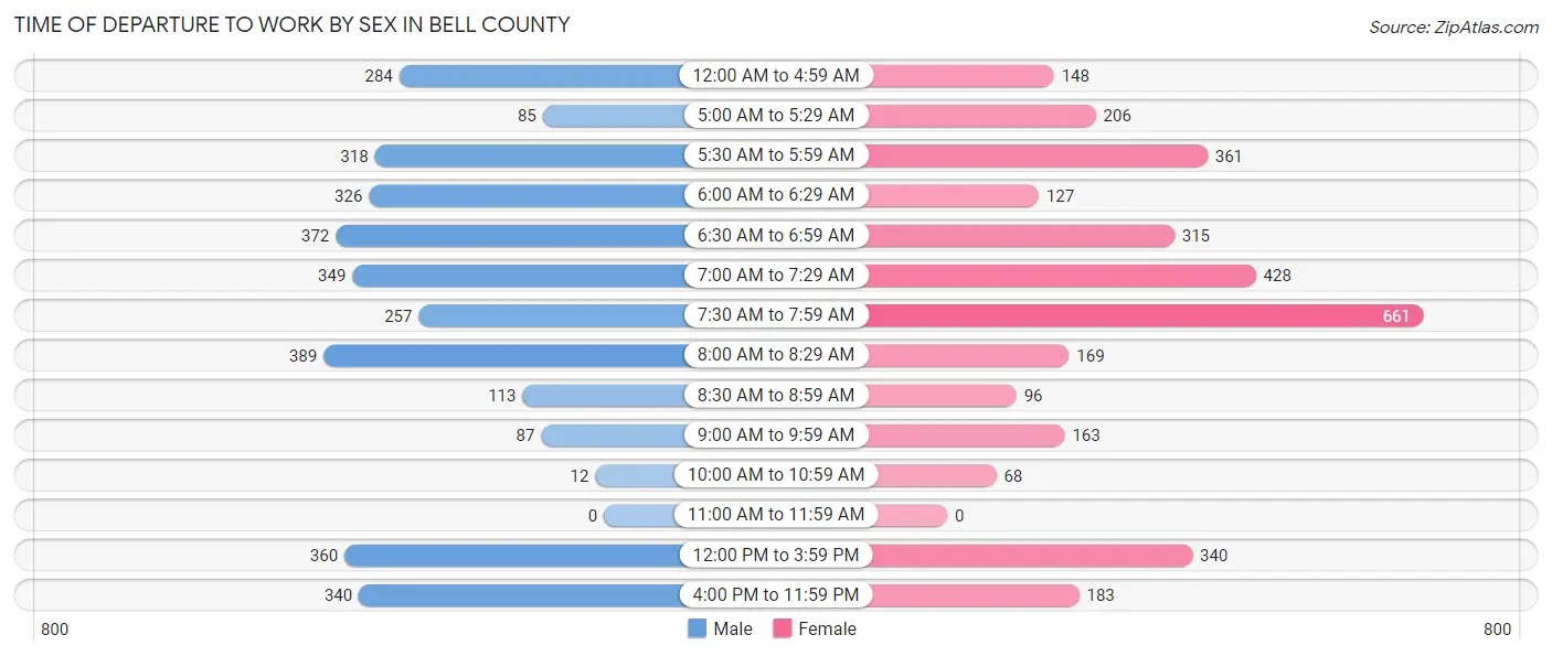Time of Departure to Work by Sex in Bell County