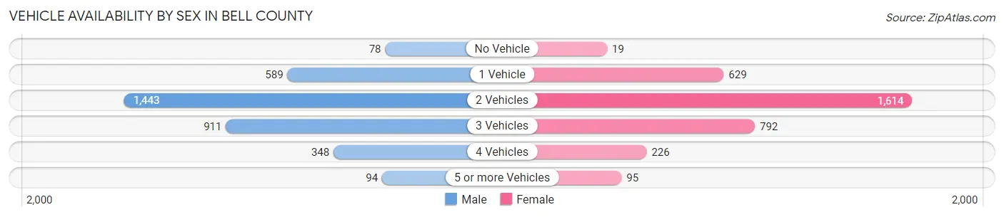 Vehicle Availability by Sex in Bell County