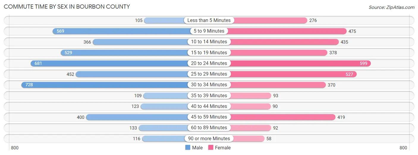 Commute Time by Sex in Bourbon County