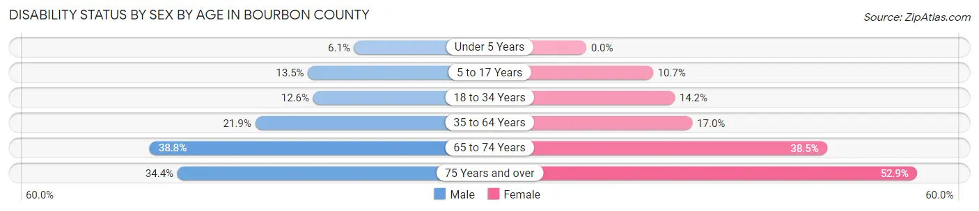 Disability Status by Sex by Age in Bourbon County