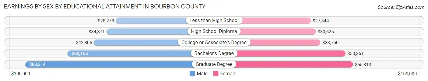 Earnings by Sex by Educational Attainment in Bourbon County