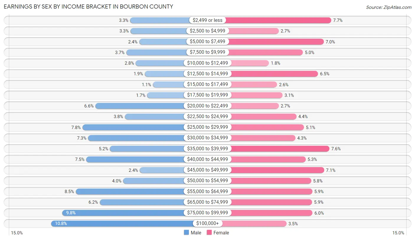 Earnings by Sex by Income Bracket in Bourbon County