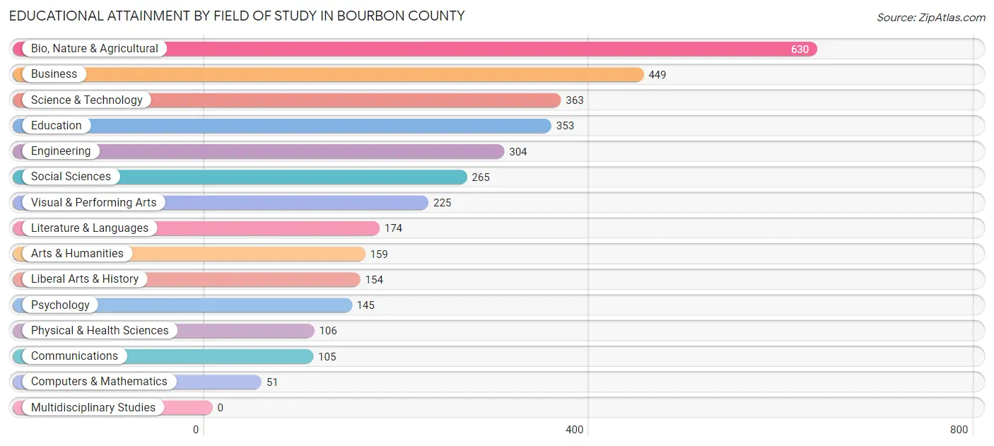 Educational Attainment by Field of Study in Bourbon County