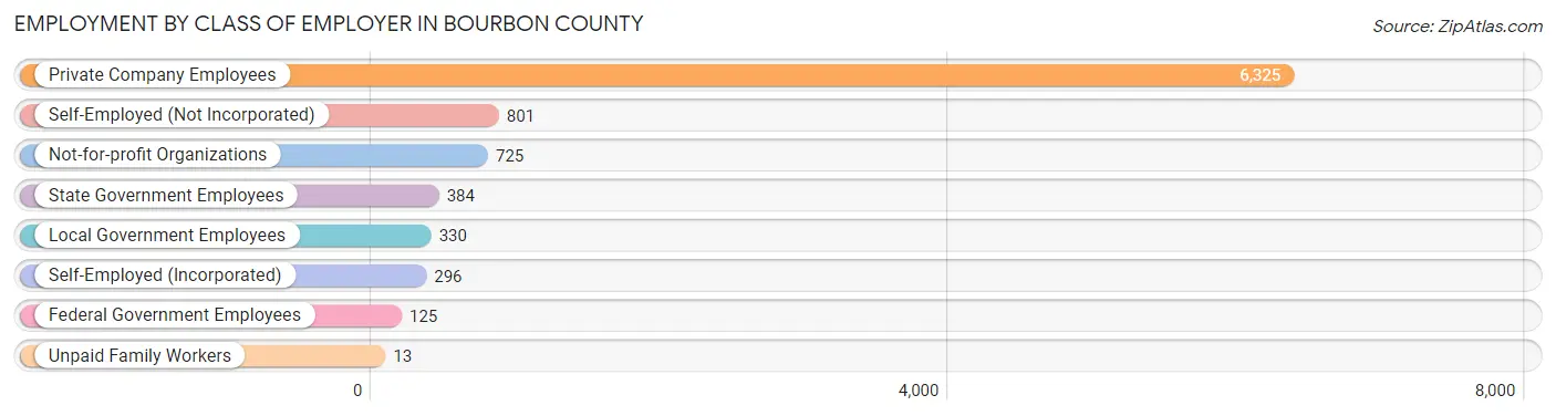 Employment by Class of Employer in Bourbon County