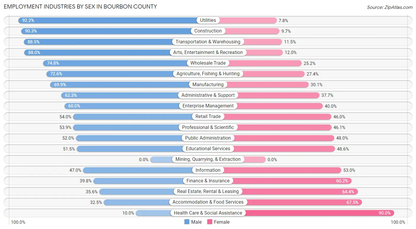 Employment Industries by Sex in Bourbon County