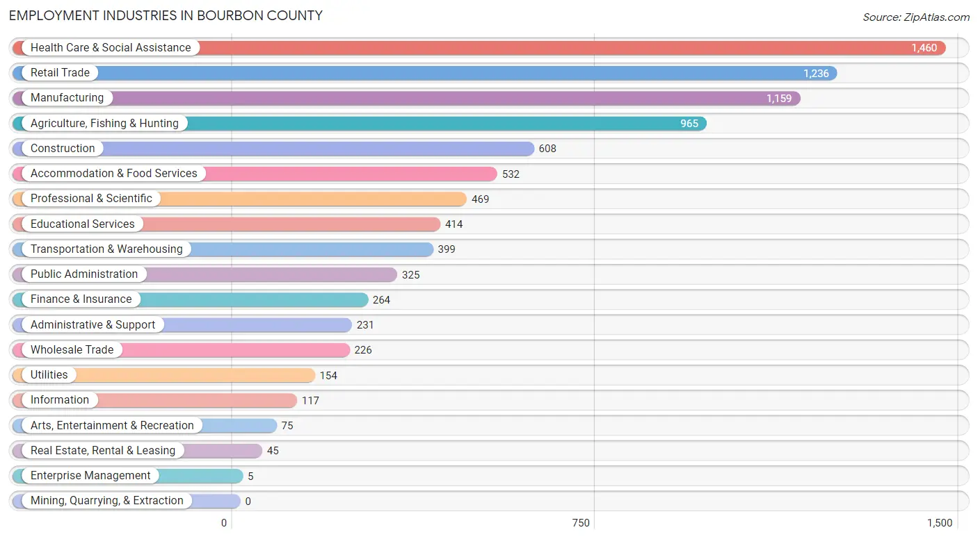 Employment Industries in Bourbon County
