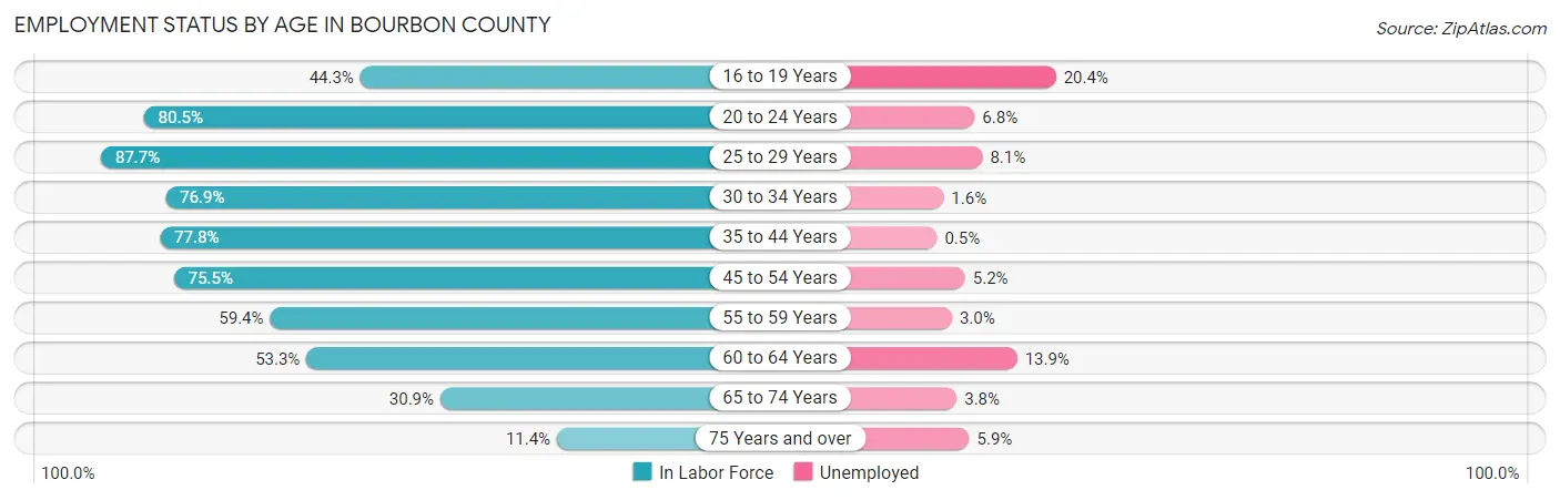 Employment Status by Age in Bourbon County