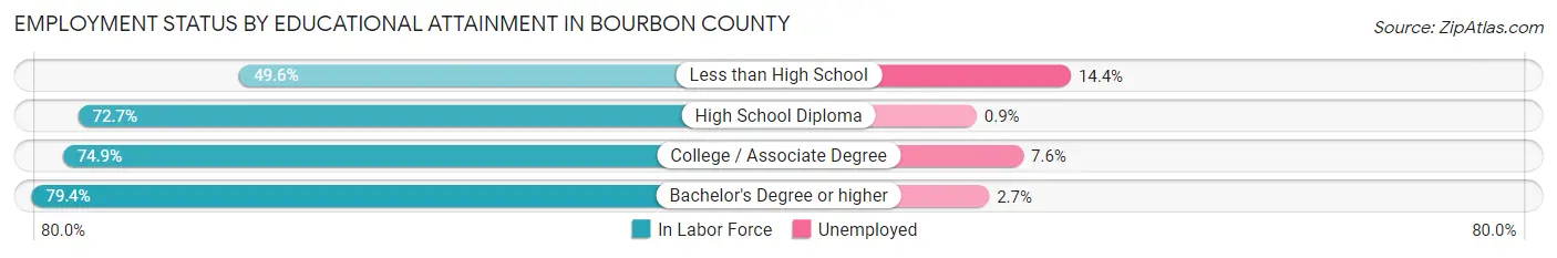Employment Status by Educational Attainment in Bourbon County