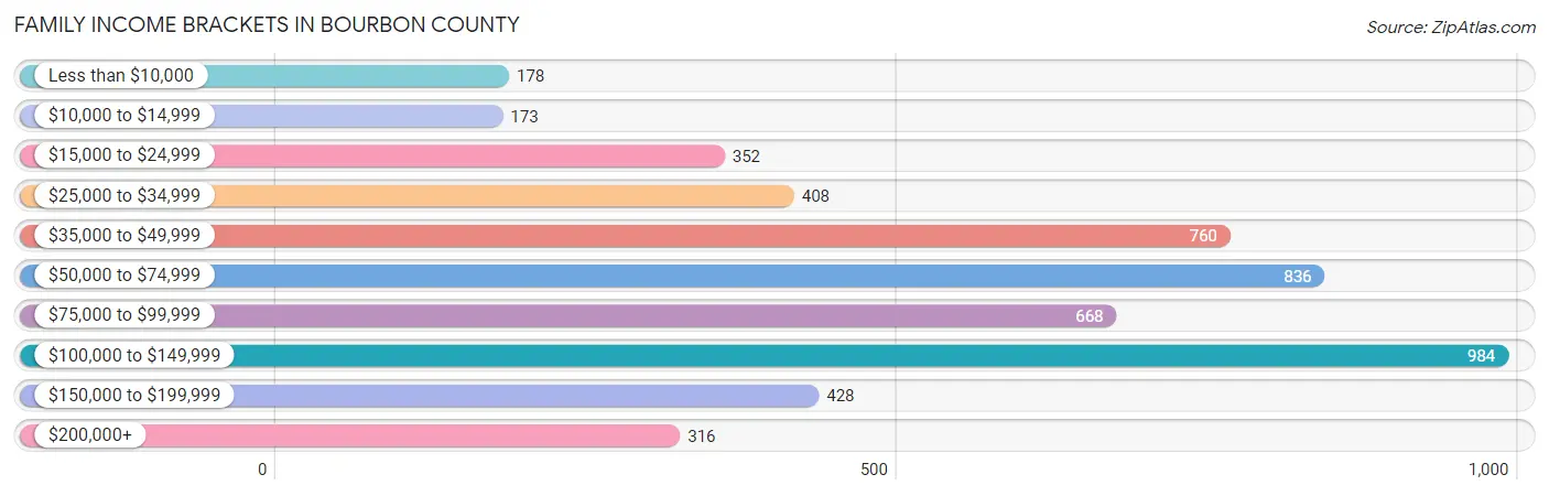 Family Income Brackets in Bourbon County