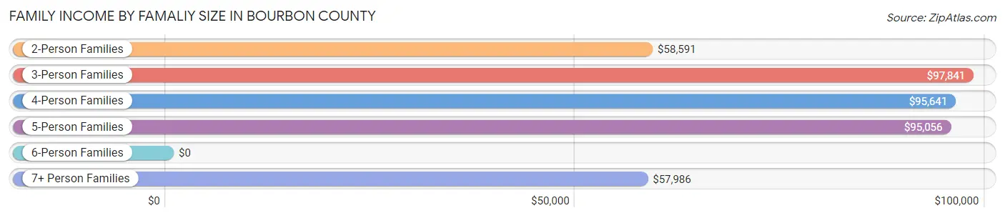 Family Income by Famaliy Size in Bourbon County
