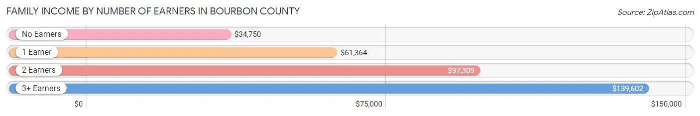 Family Income by Number of Earners in Bourbon County