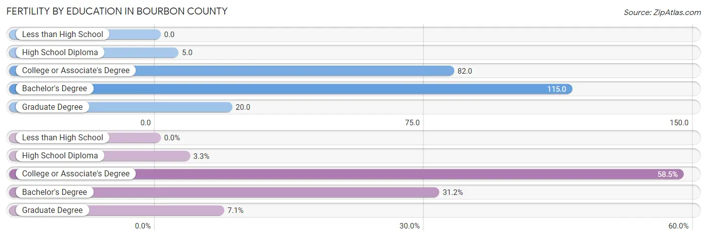 Female Fertility by Education Attainment in Bourbon County