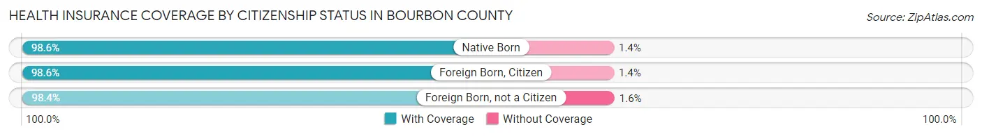 Health Insurance Coverage by Citizenship Status in Bourbon County