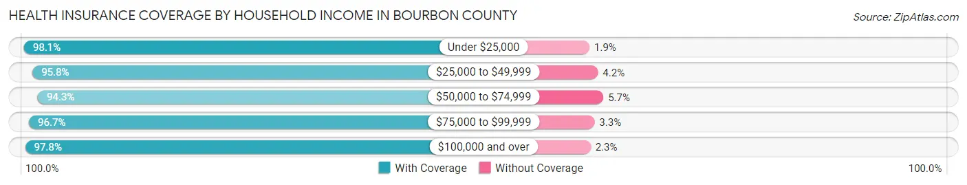 Health Insurance Coverage by Household Income in Bourbon County