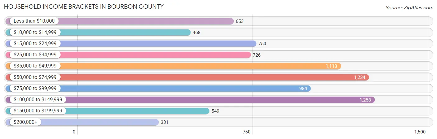 Household Income Brackets in Bourbon County